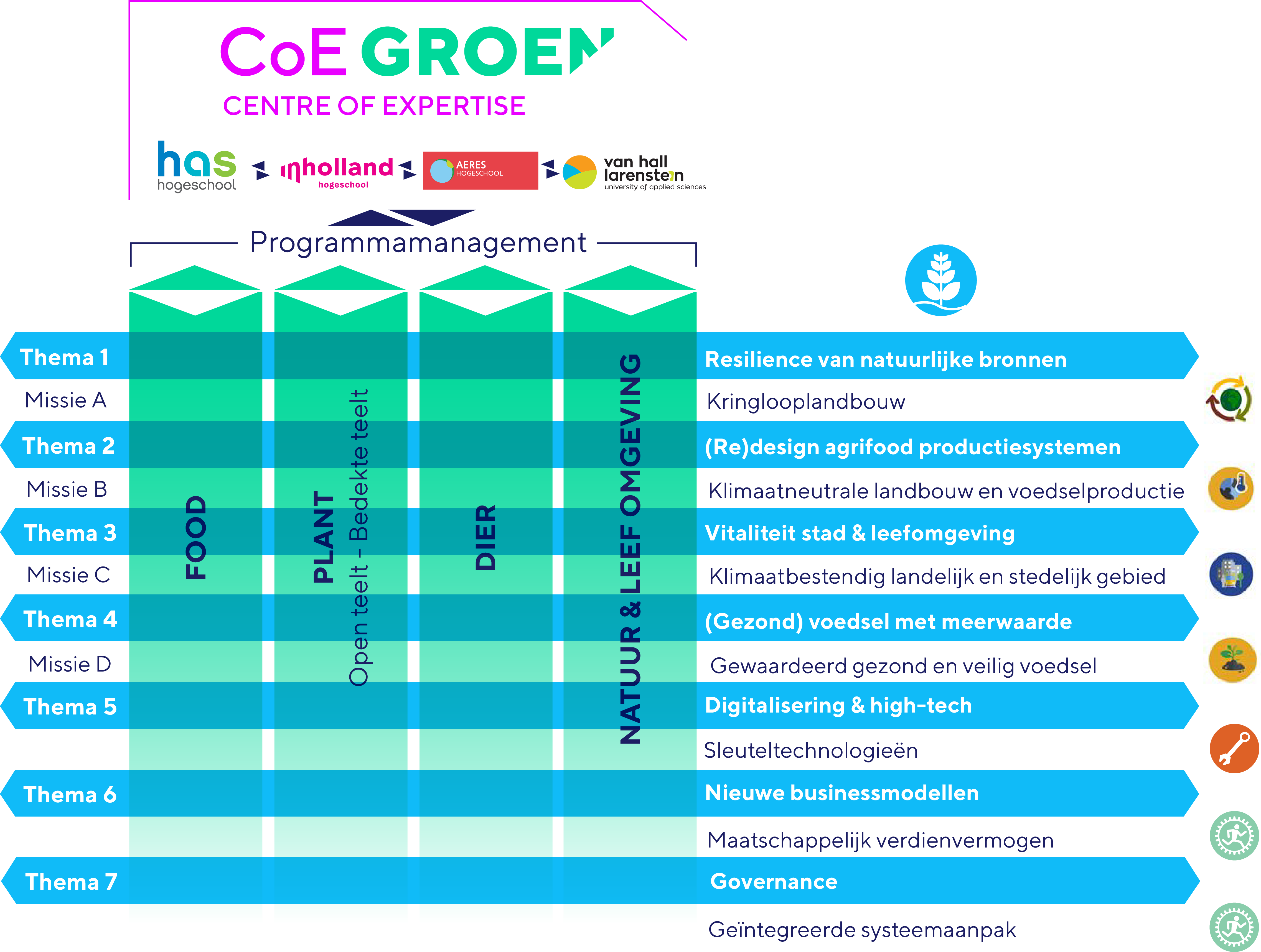 zeven thema's coe groen